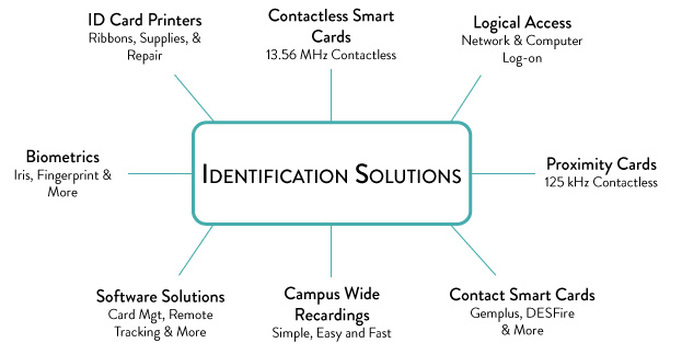 ColorID: Identification Solutions 